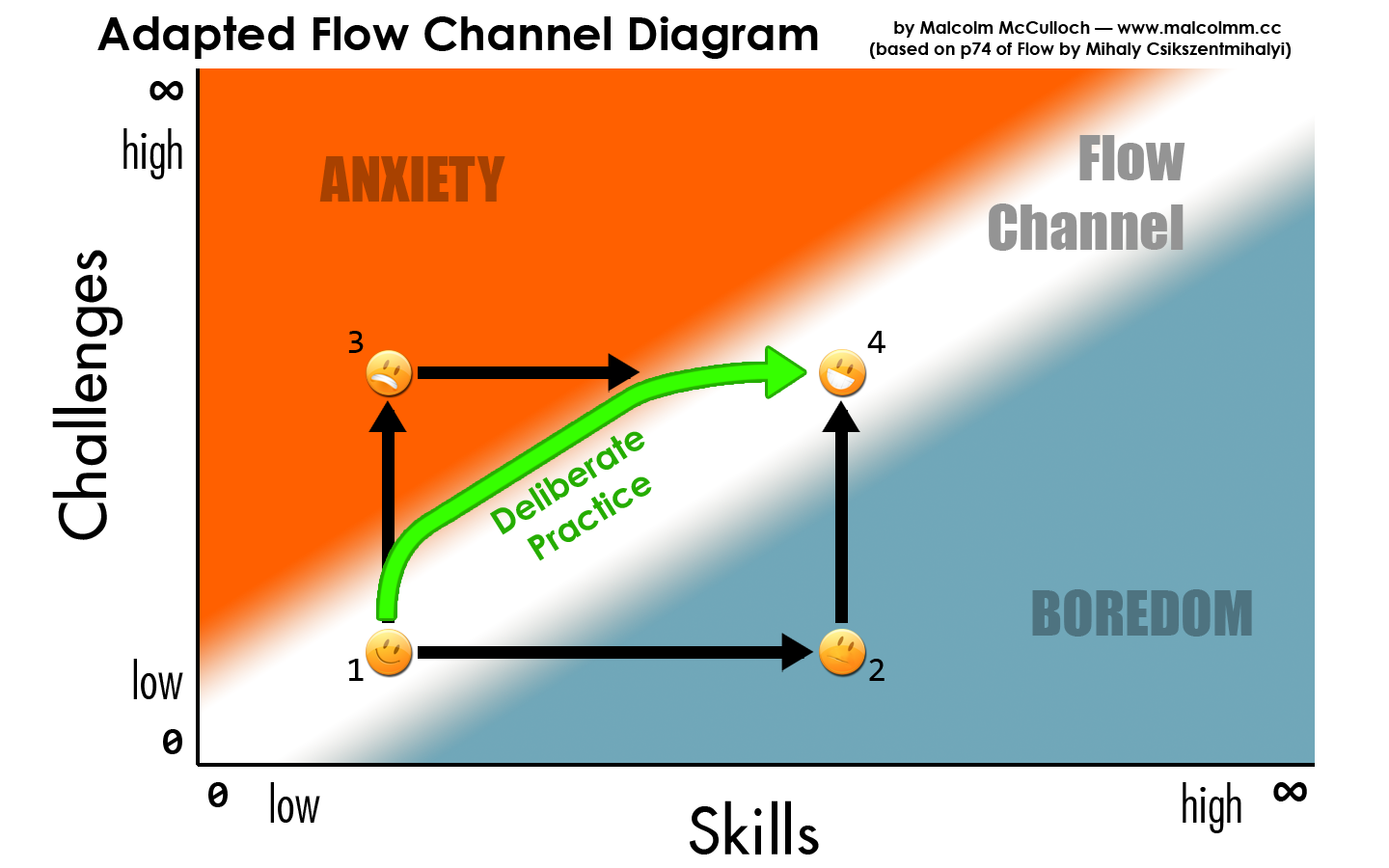 Flow Mihaly Csikszentmihalyi Chart