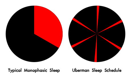 Diagram comparing the Uberman Sleep Schedule to regular Monophasic sleeping.