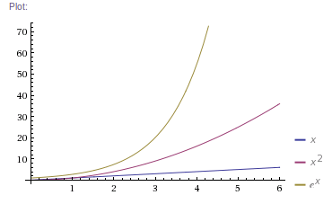 A chart demonstrating how much faster an exponential function increases than either a linear or polynomial function