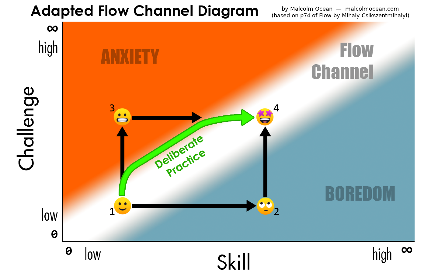 Chart illustrating how flow occurs when challenge and skill are matched, but that learning is optimized when challenge is slightly greater (this is deliberate practice).