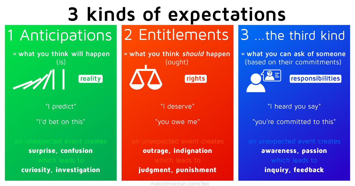 a graphic illustrating the 3 kinds of expectations. The text is a summary of what's already in this blog post. Anticipations are illustrated with an image of dominoes falling, entitlements have a justice-scales symbol, and the third kind of expectation has a graphic symbolizing "commitment" from a previous post of mine.